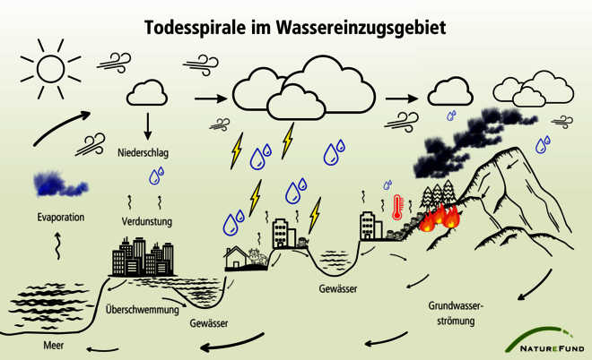 Nicht intakter Wasserkreislauf über Landflächen