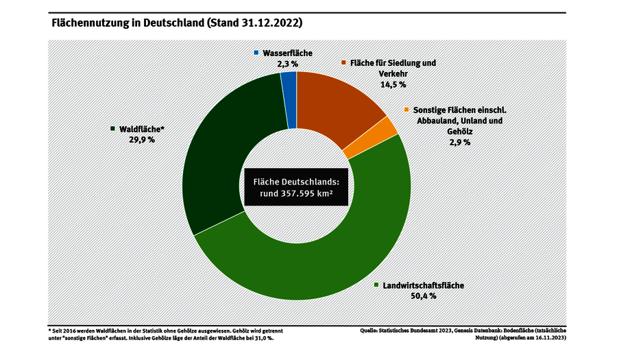 Art der Flächennutzung Deutschland 2022